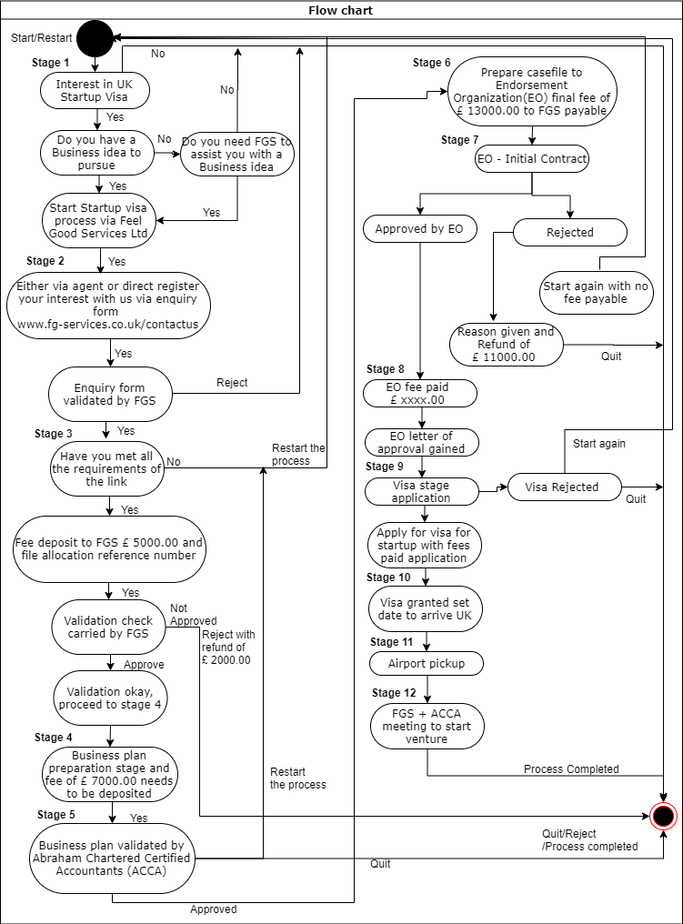 flow chart